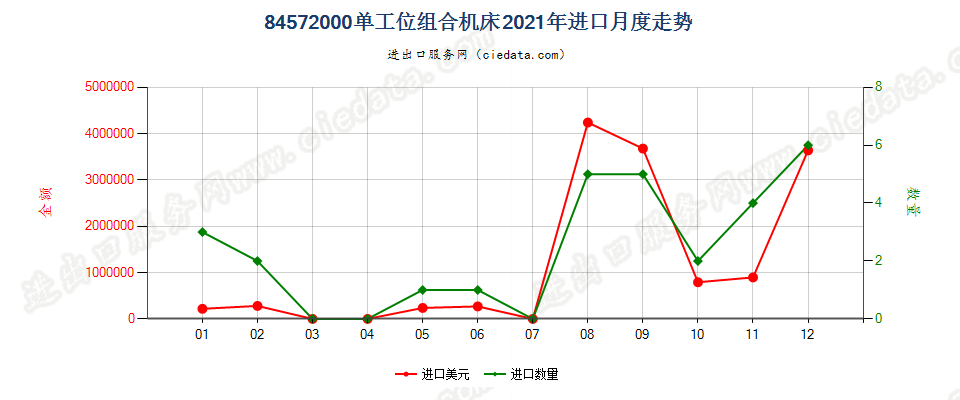 84572000单工位组合机床进口2021年月度走势图