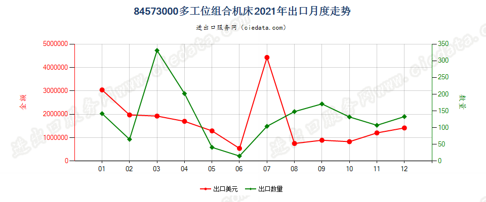 84573000多工位组合机床出口2021年月度走势图