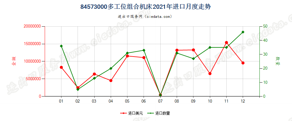 84573000多工位组合机床进口2021年月度走势图