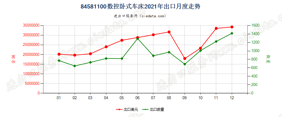 84581100数控卧式车床出口2021年月度走势图