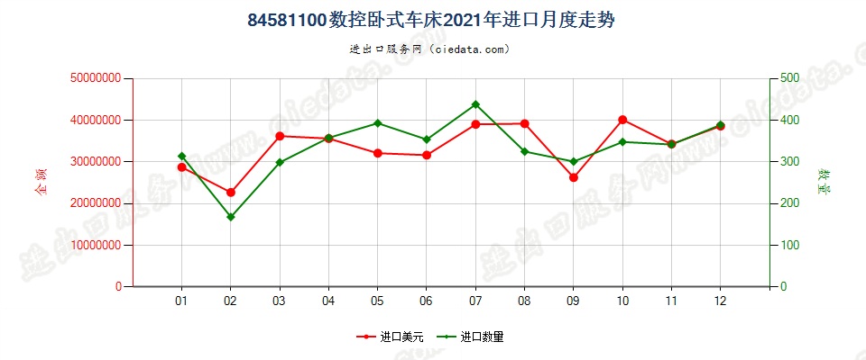 84581100数控卧式车床进口2021年月度走势图