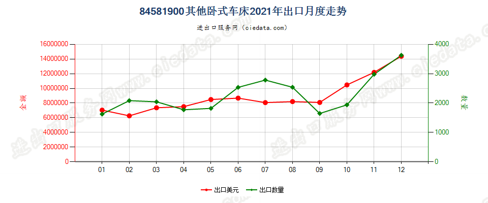 84581900其他卧式车床出口2021年月度走势图