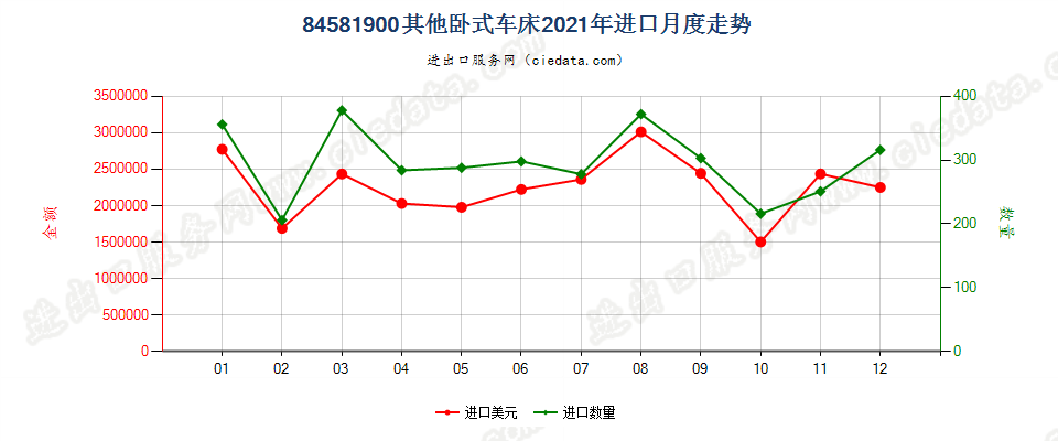 84581900其他卧式车床进口2021年月度走势图