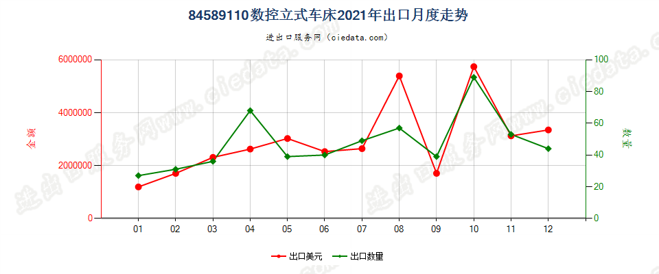 84589110数控立式车床出口2021年月度走势图