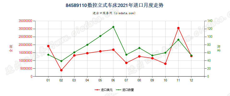 84589110数控立式车床进口2021年月度走势图