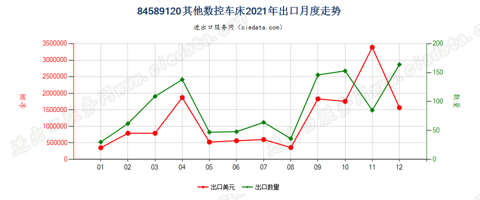 84589120其他数控车床出口2021年月度走势图