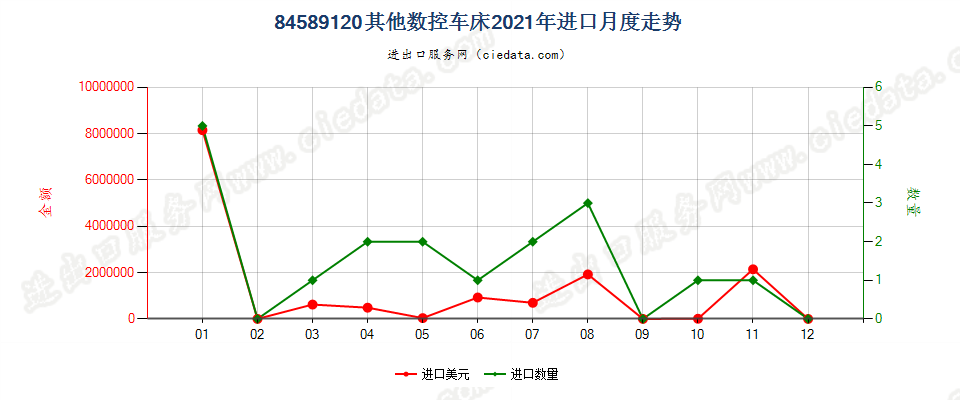 84589120其他数控车床进口2021年月度走势图