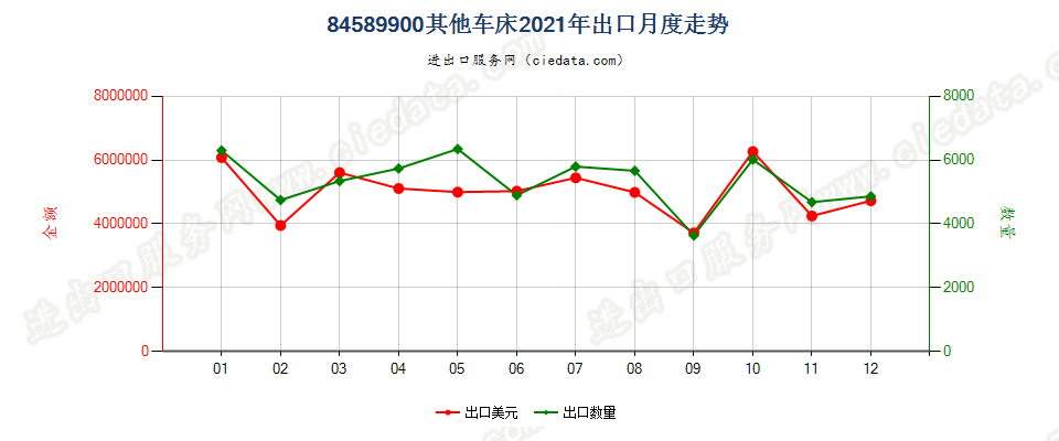 84589900其他车床出口2021年月度走势图