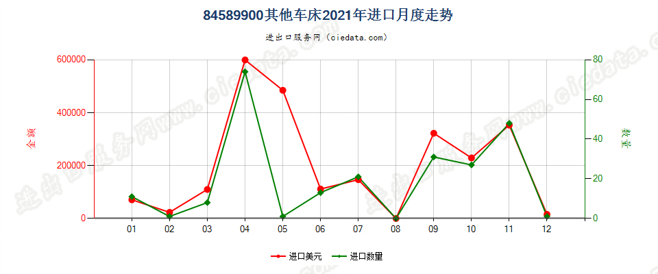 84589900其他车床进口2021年月度走势图