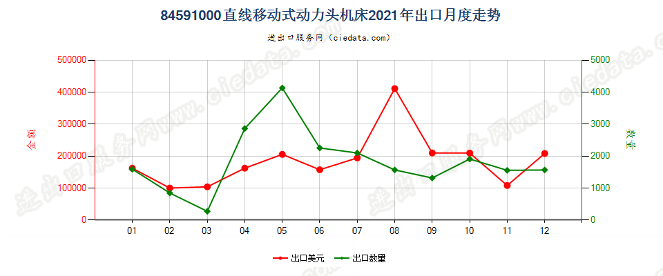 84591000直线移动式动力头机床出口2021年月度走势图