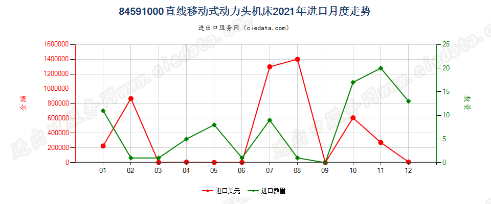 84591000直线移动式动力头机床进口2021年月度走势图