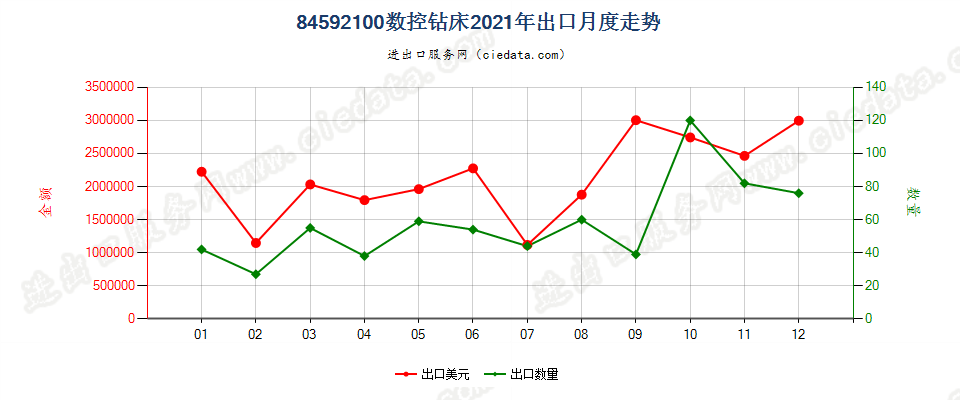 84592100数控钻床出口2021年月度走势图