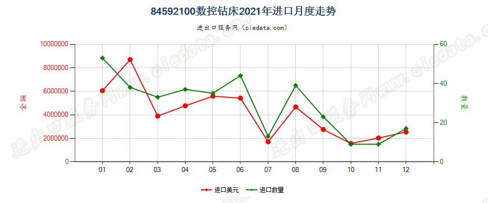 84592100数控钻床进口2021年月度走势图