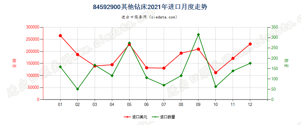 84592900其他钻床进口2021年月度走势图