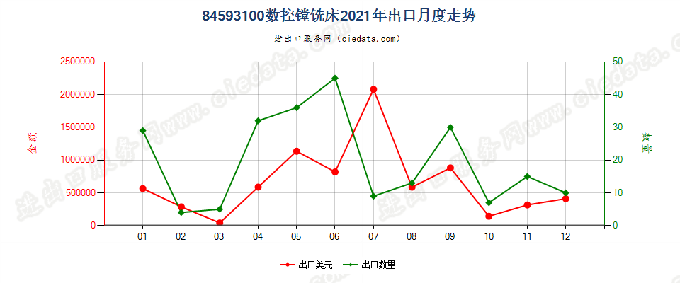 84593100数控镗铣床出口2021年月度走势图