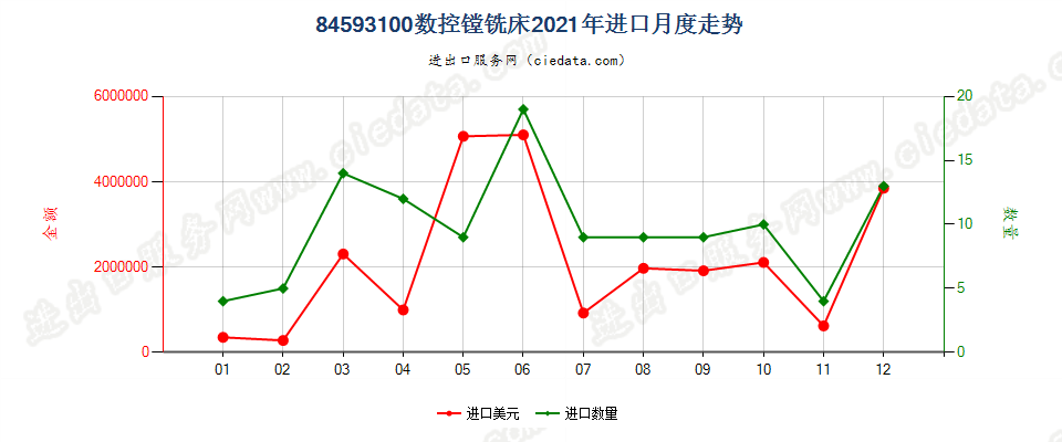 84593100数控镗铣床进口2021年月度走势图