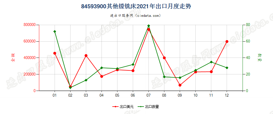 84593900其他镗铣床出口2021年月度走势图