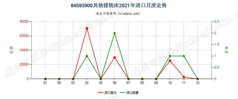 84593900其他镗铣床进口2021年月度走势图