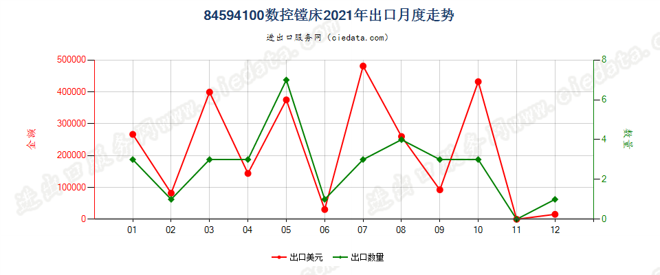 84594100数控镗床出口2021年月度走势图