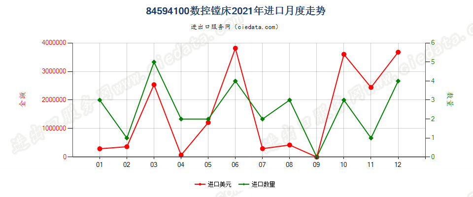 84594100数控镗床进口2021年月度走势图