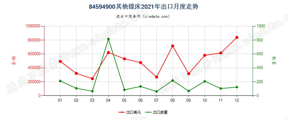 84594900其他镗床出口2021年月度走势图