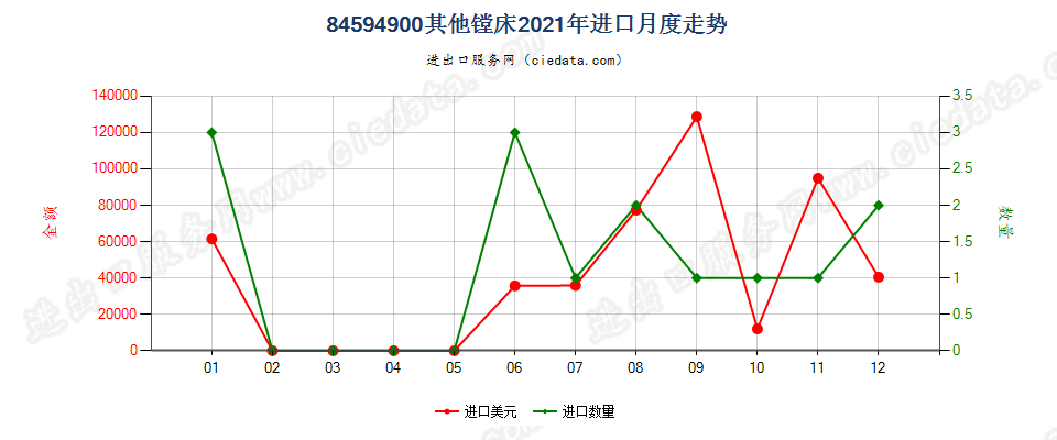 84594900其他镗床进口2021年月度走势图