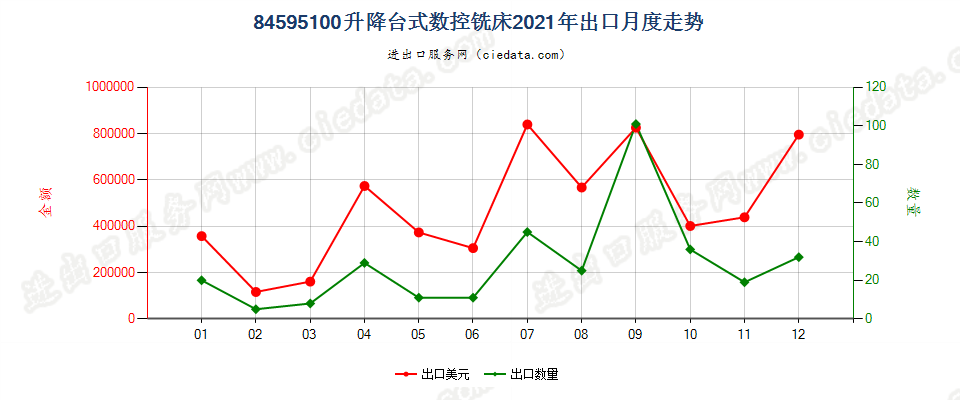 84595100升降台式数控铣床出口2021年月度走势图