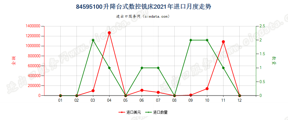 84595100升降台式数控铣床进口2021年月度走势图