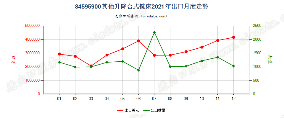 84595900其他升降台式铣床出口2021年月度走势图