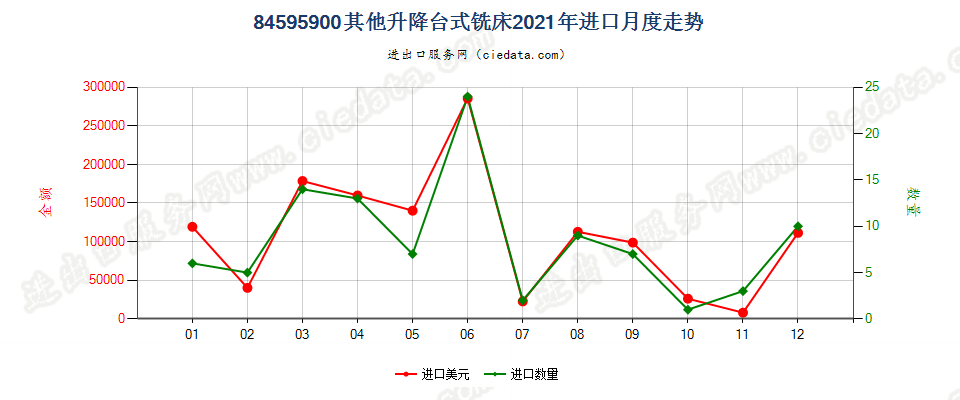 84595900其他升降台式铣床进口2021年月度走势图