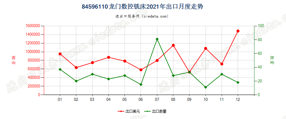 84596110龙门数控铣床出口2021年月度走势图