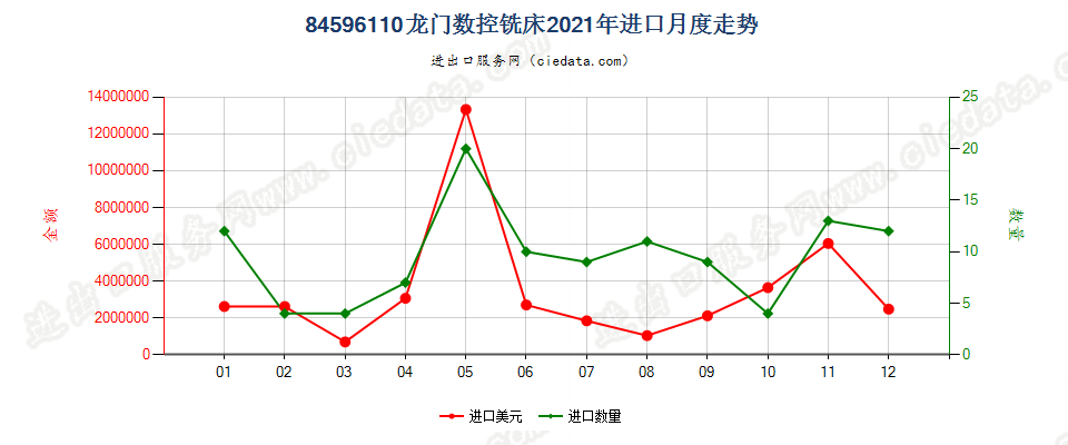 84596110龙门数控铣床进口2021年月度走势图