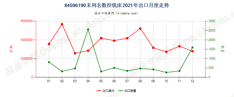 84596190未列名数控铣床出口2021年月度走势图