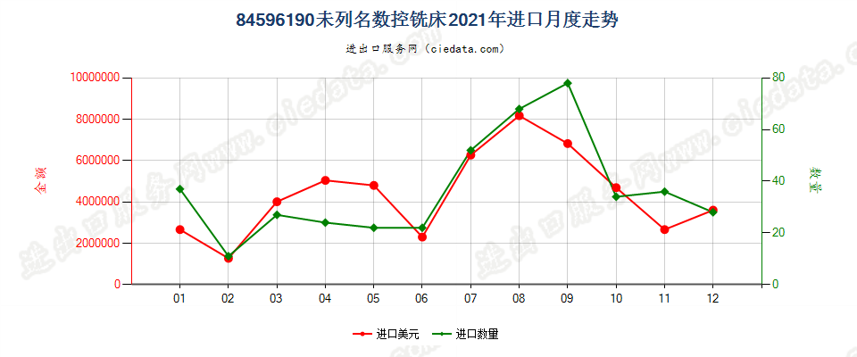 84596190未列名数控铣床进口2021年月度走势图