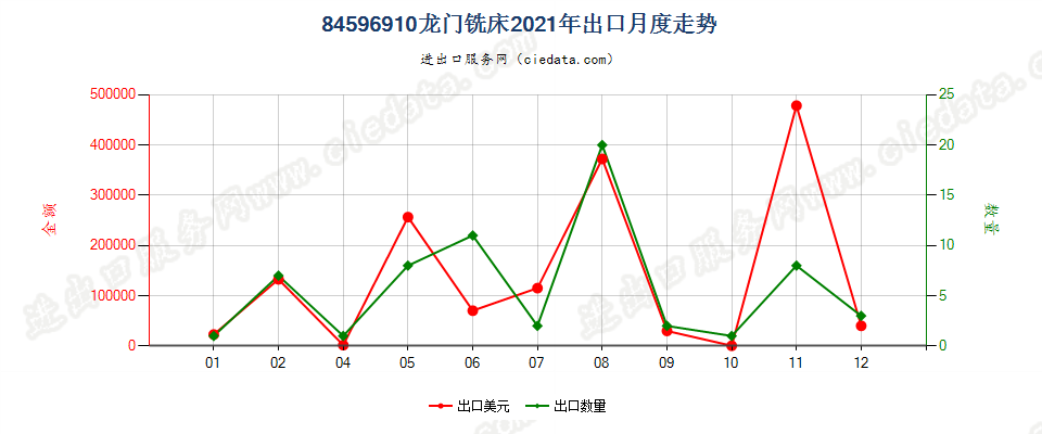 84596910龙门铣床出口2021年月度走势图