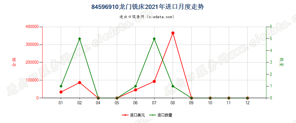 84596910龙门铣床进口2021年月度走势图