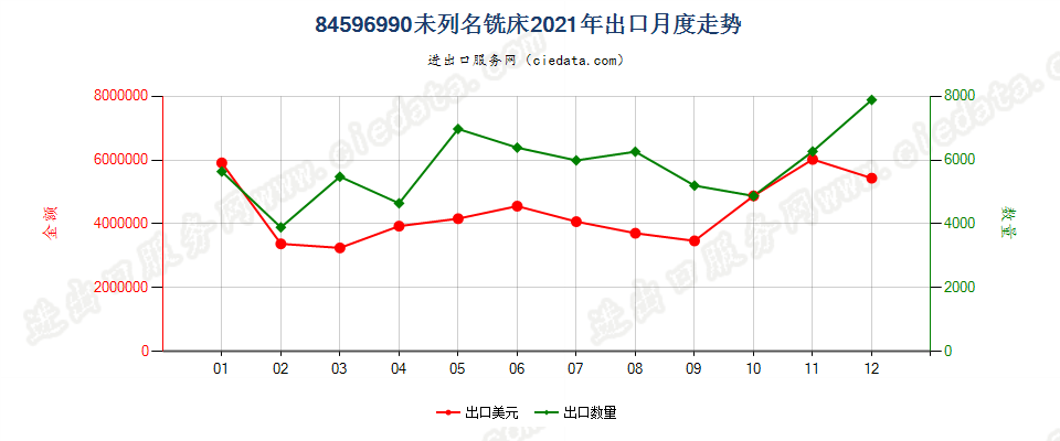 84596990未列名铣床出口2021年月度走势图