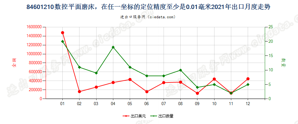 84601210数控平面磨床，在任一坐标的定位精度至少是0.01毫米出口2021年月度走势图