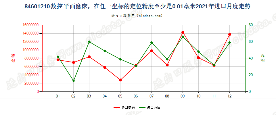 84601210数控平面磨床，在任一坐标的定位精度至少是0.01毫米进口2021年月度走势图