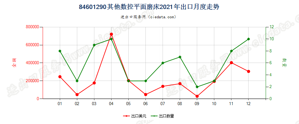 84601290其他数控平面磨床出口2021年月度走势图