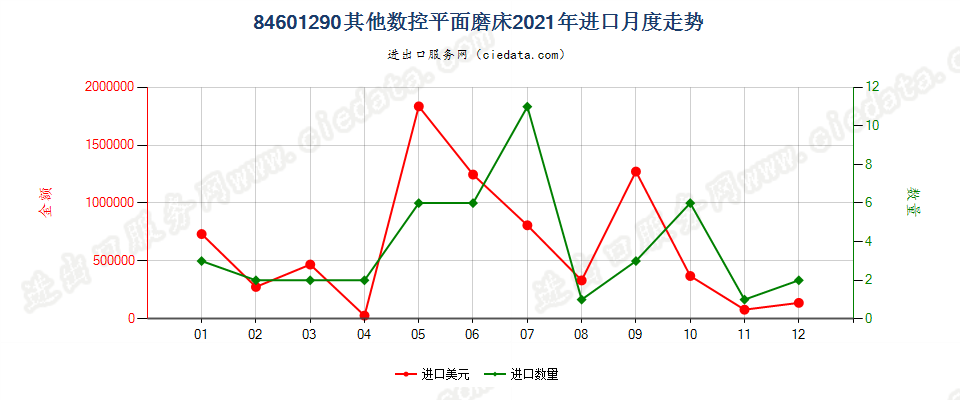 84601290其他数控平面磨床进口2021年月度走势图