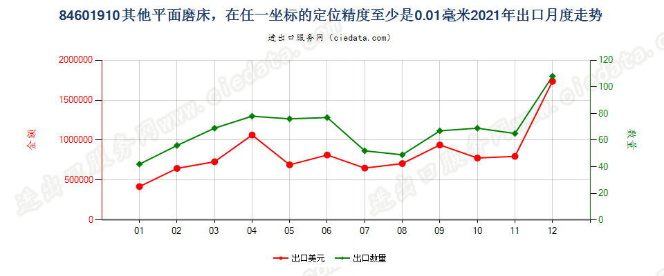 84601910其他平面磨床，在任一坐标的定位精度至少是0.01毫米出口2021年月度走势图