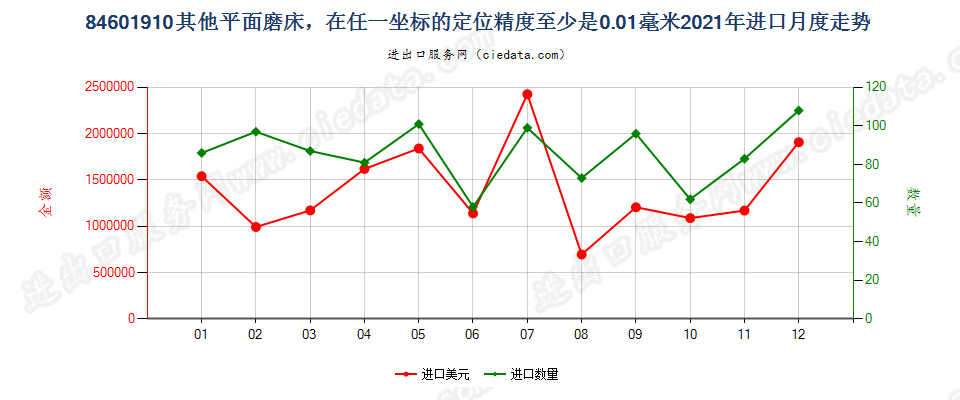 84601910其他平面磨床，在任一坐标的定位精度至少是0.01毫米进口2021年月度走势图