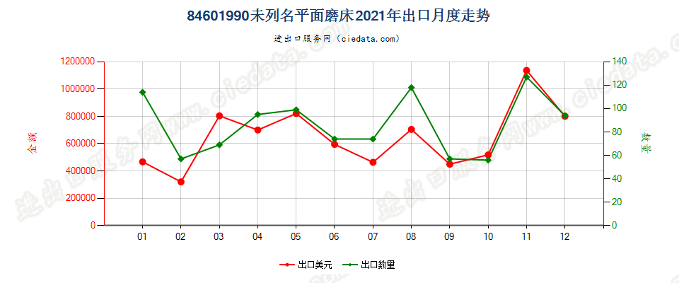 84601990未列名平面磨床出口2021年月度走势图