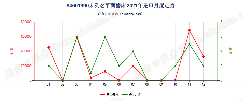 84601990未列名平面磨床进口2021年月度走势图