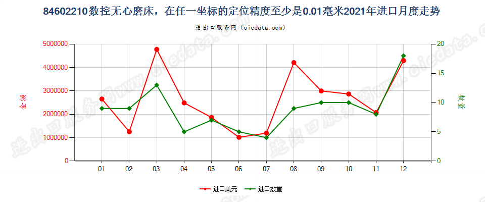 84602210数控无心磨床，在任一坐标的定位精度至少是0.01毫米进口2021年月度走势图