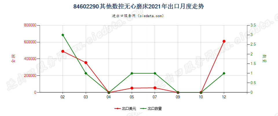 84602290其他数控无心磨床出口2021年月度走势图