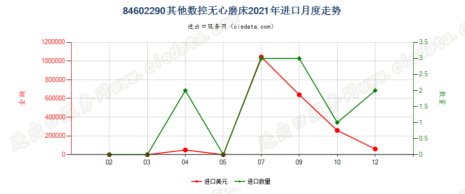 84602290其他数控无心磨床进口2021年月度走势图