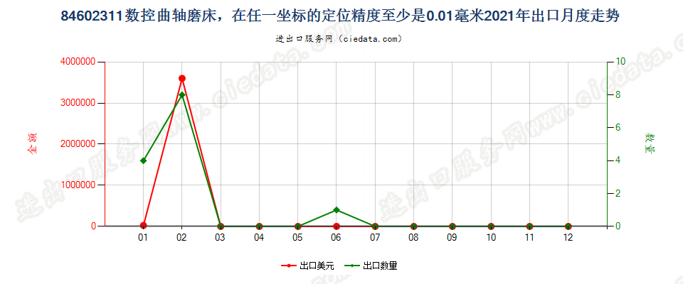 84602311数控曲轴磨床，在任一坐标的定位精度至少是0.01毫米出口2021年月度走势图