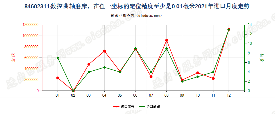 84602311数控曲轴磨床，在任一坐标的定位精度至少是0.01毫米进口2021年月度走势图